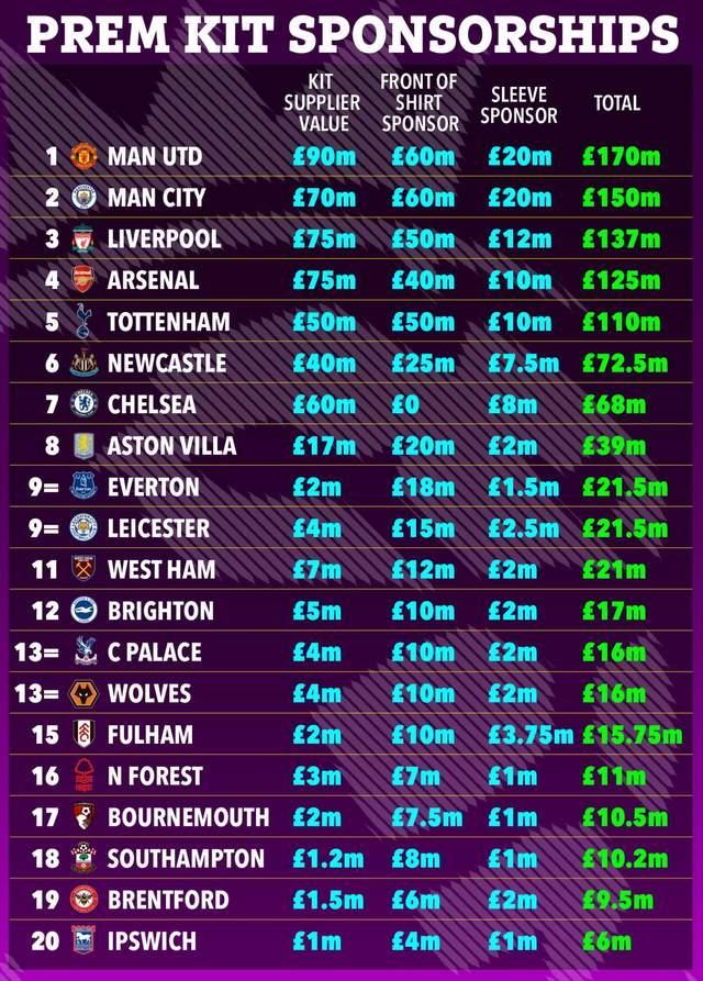 英超球衣赞助金：5队破亿！曼联第1，曼城第2，切尔西仅第7