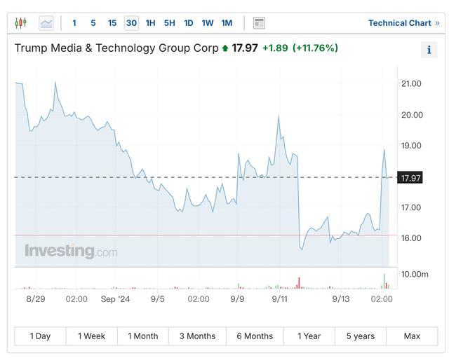 特朗普称不会抛售特朗普媒体公司 股价应声飙涨12%