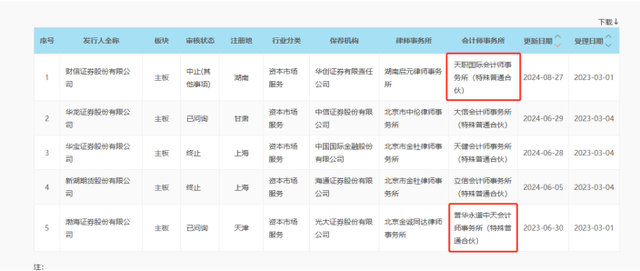 普华永道被罚牵连2家拟IPO券商 上市进程受阻