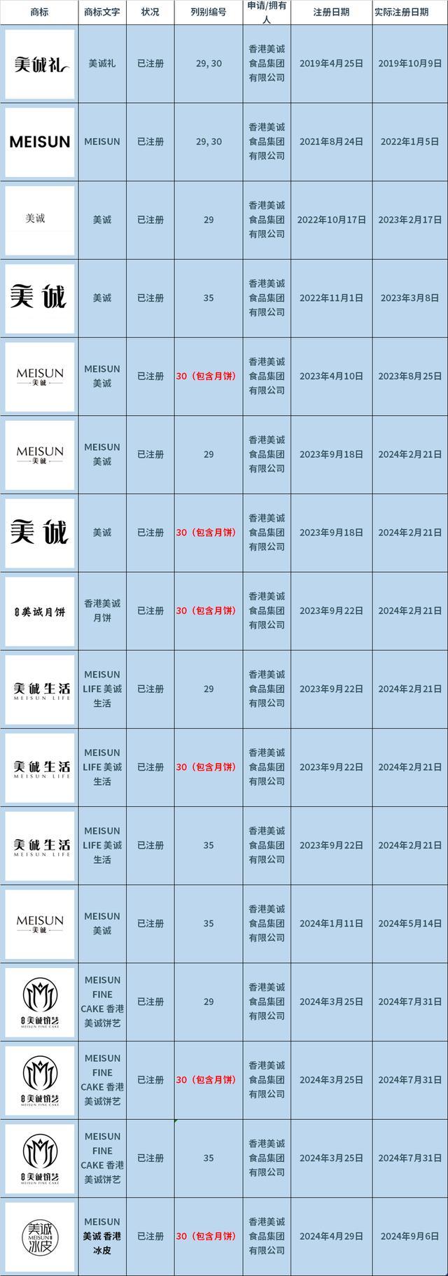 部分电商也在售卖美诚月饼 产地受质疑惹争议