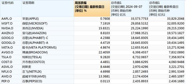 飙升！“七姐妹”市值暴增超7万亿