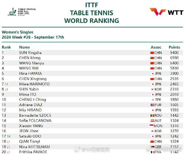 2024国际乒联第38周排名 孙颖莎领跑女子世界榜