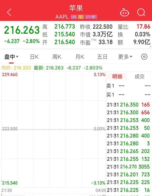 iPhone16首周末销量下降12.7% 高端机型需求疲软