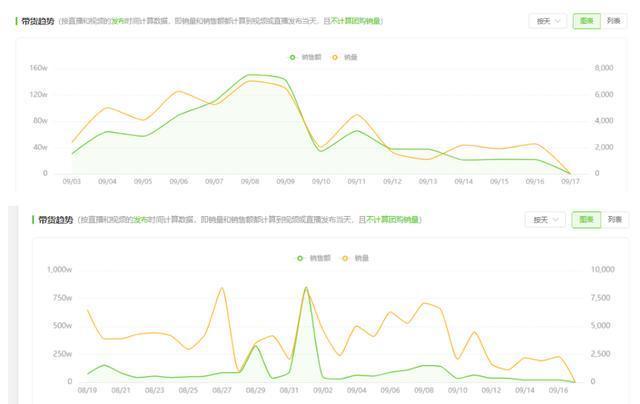 三只羊部分授权账号复播 直播业务逐步回暖