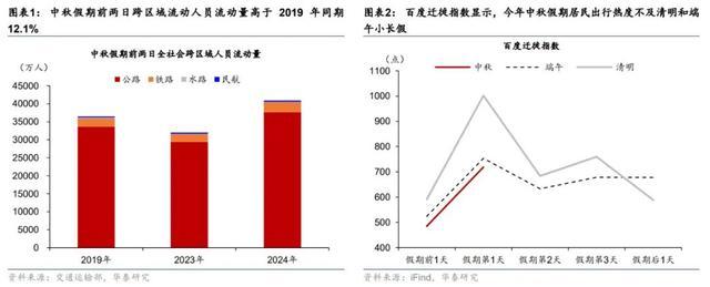 中秋出行消费：高频次 高性价比，带动文旅市场回暖