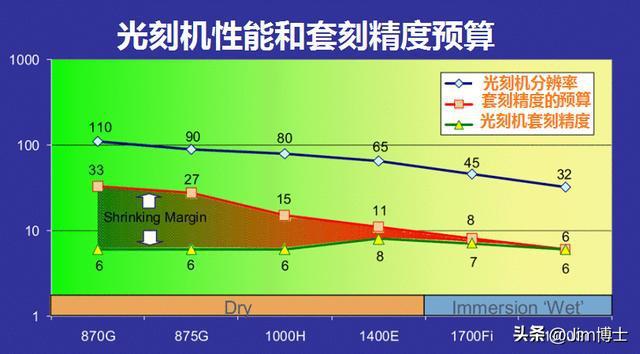 专家解读65纳米光刻机的分辨率 技术瓶颈与多重曝光潜力