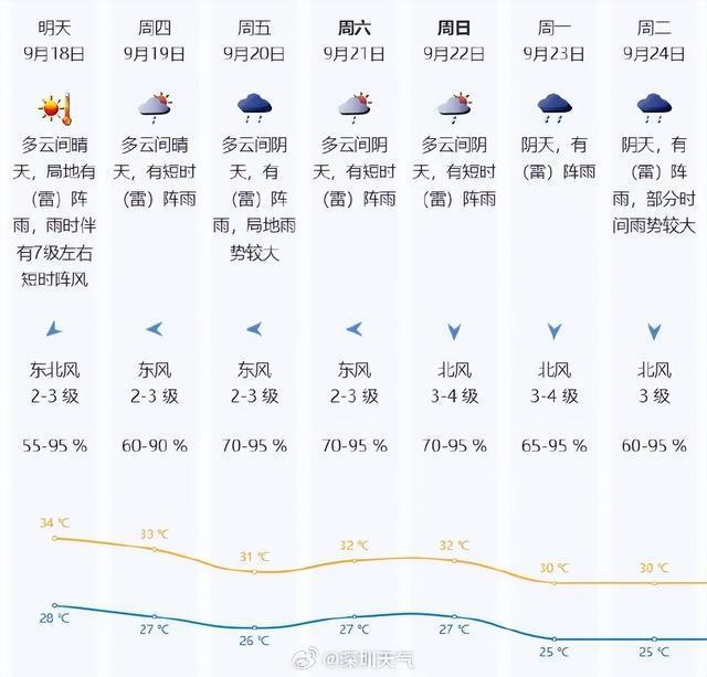 15号台风即将生成！还有强冷空气，接下来深圳天气：双风暴交织来袭