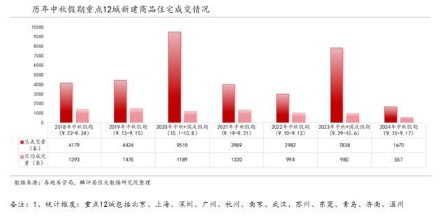 中秋”新房成交跌幅明显，这三城却逆势上涨：南京、北京、温州表现亮眼