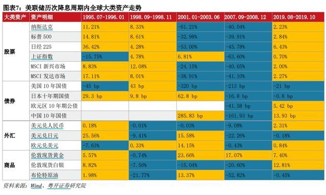 美联储降息后大类资产如何表现