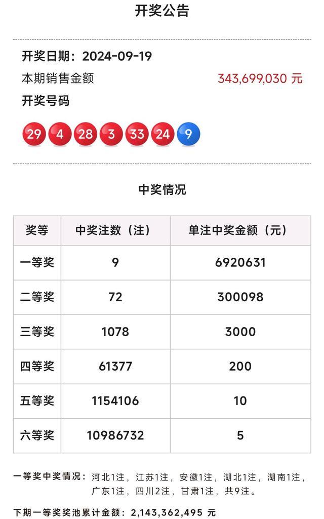 双色球开出9注692万元 分落8地 头奖遍地开花