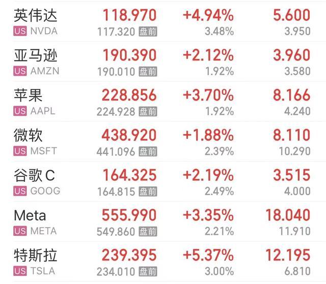 美国降息后全球市场震动，美股全线大涨，多只中概股涨幅超5% 国际油价、贵金属齐涨