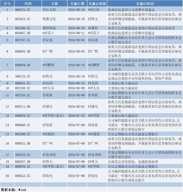 近三月34家A股公司退市 ST阵营扩容，面值退占七成