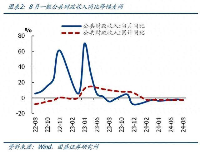 一文读懂前8月财政数据，收入降幅略有扩大，支出待发力 税收下滑，经济承压