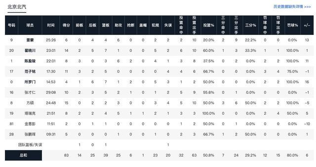 CBA季前赛：北京83-77深圳，翟晓川14分引领胜利