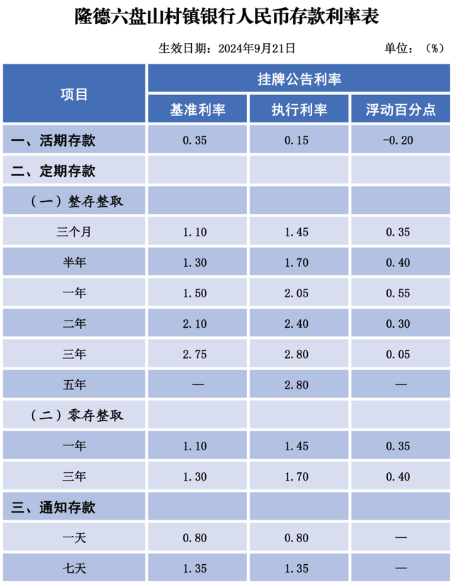 多家银行宣布：下调存款利率！储户利益受何影响？