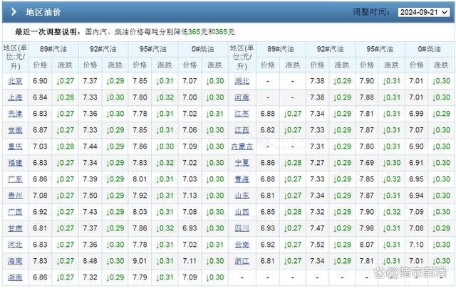 油价“一夜变天”！92、95号汽油价格创年内新低！私家车主加满油省近15元