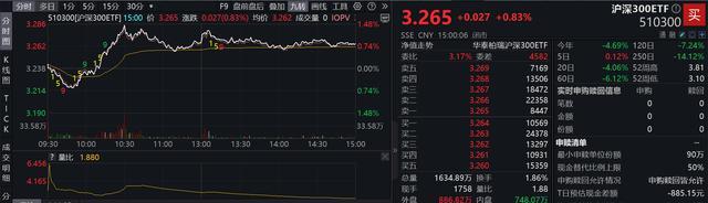 9月以来多只ETF份额显著增长 宽基ETF量价齐升，反弹信号？