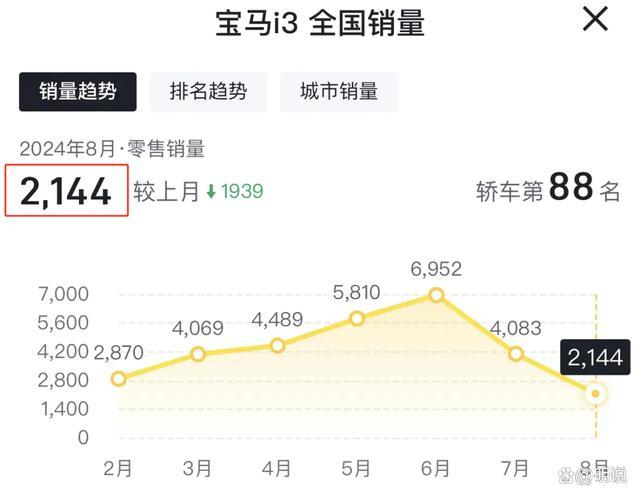 宝马8月在华销量接近腰斩 豪车光环黯淡，市场变局加剧