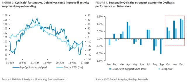 巴克莱：不要和美联储作对，周期股的机会来了 关注9月PMI与财报季