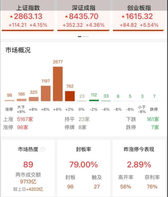 央行出手：3000亿 5000亿力挺股市！沪指大涨超4%，创4年最佳