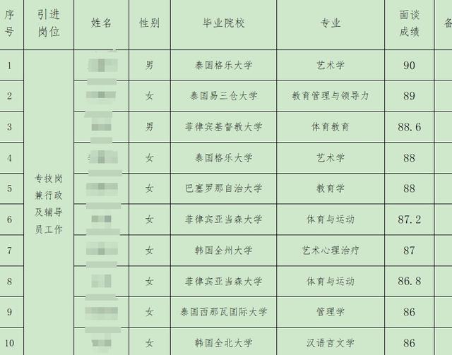 一高校被曝引进东南亚水博士