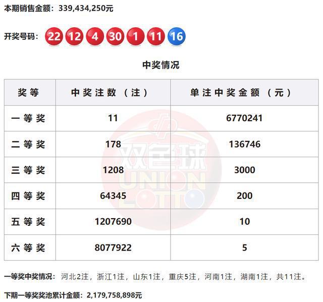  双色球头奖开11注677万 这地独揽5注