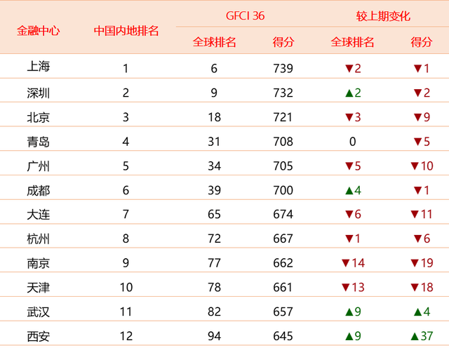 全球金融中心最新排名：香港反超新加坡，深圳重返前十 ——地缘政治与经济不确定性影响排名变动