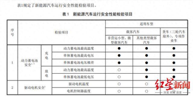 新能源汽车也要年检了