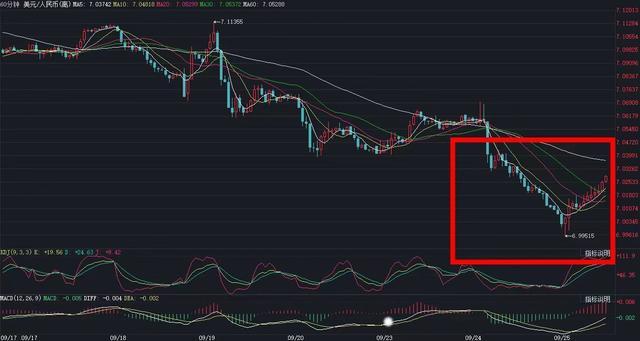 日内回调近300个基点！人民币收复“7”后回吐，如何站稳“6”字头
