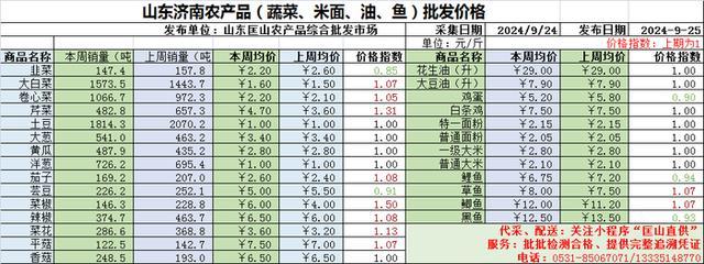 多地蔬菜价格进入节庆上涨区间 短期上涨趋势明显