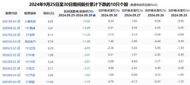 沪深两市仅8只股票下跌 ST股集体走弱背后的隐忧