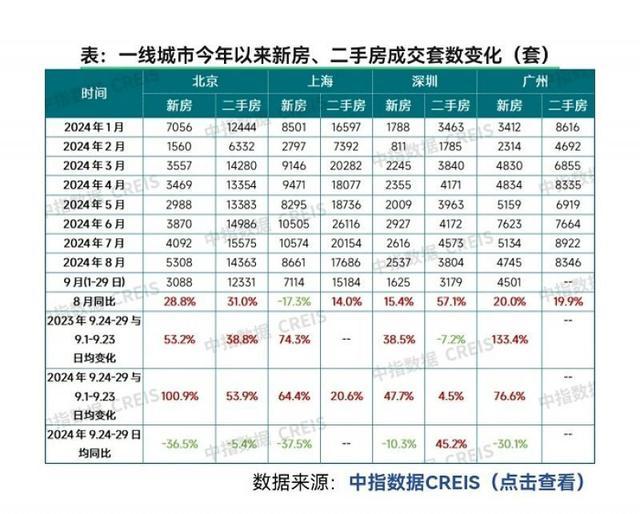 北上广深谁救楼市力度最大