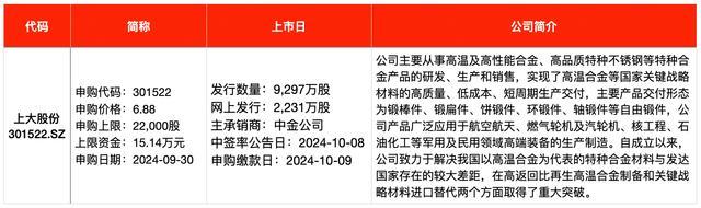 9月新股单签浮盈最高近18万 上大股份低价发行引关注