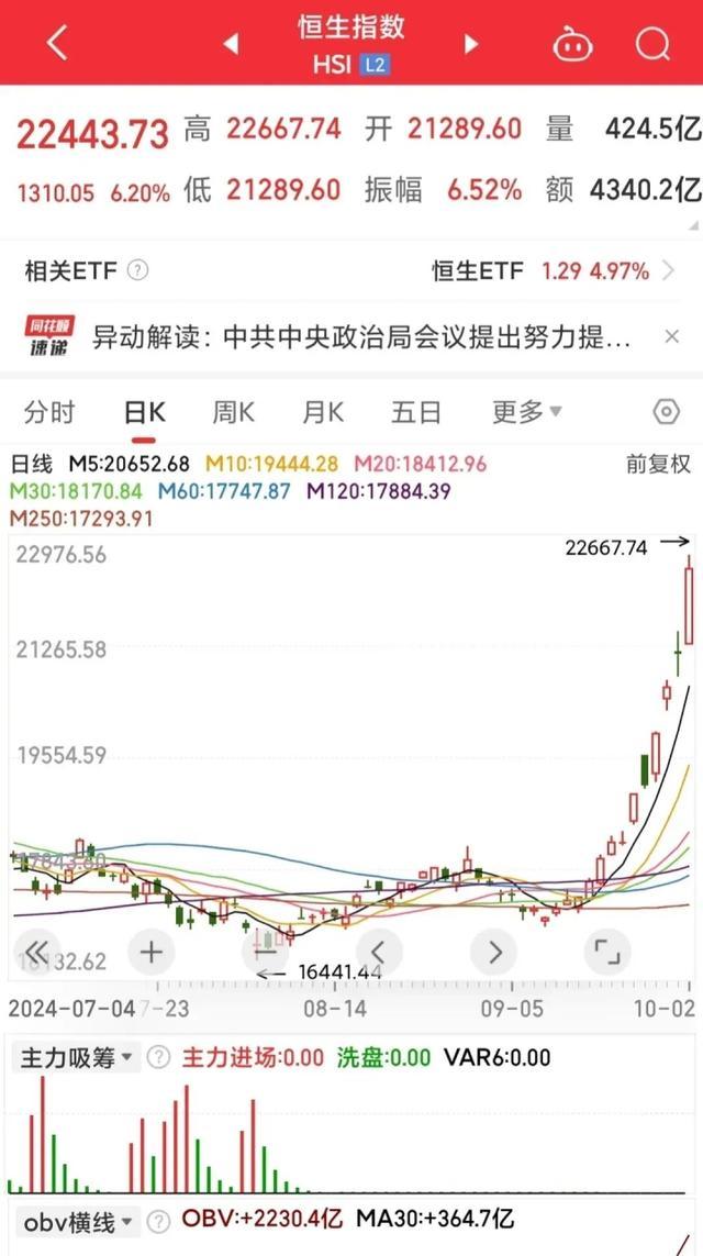 博主谈A股暴涨背后原因 政策扶持与资金涌入成关键