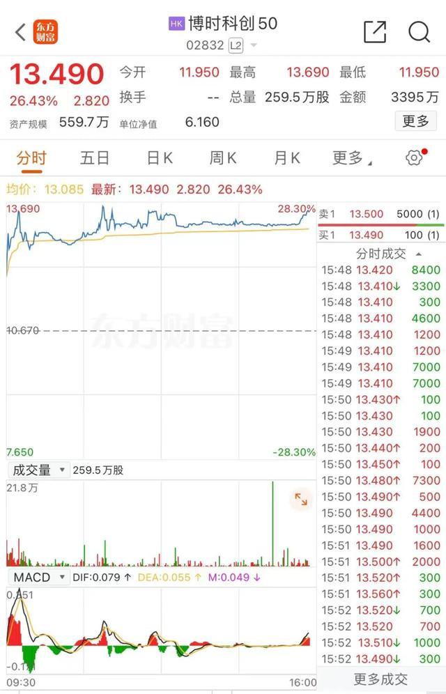 4天涨超120% A股ETF“狂飙” 券商高呼行情大拐点将至