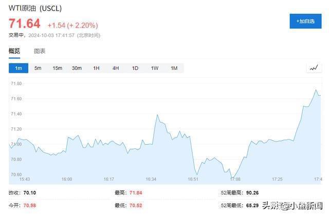 美股齐跌约1%，中概指数V型反弹，美债收益率升破4%，油价涨近4%