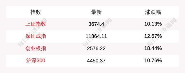 A股开盘：上证指数涨10.13%