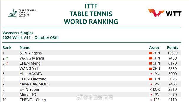 2024年国际乒联第41周排名