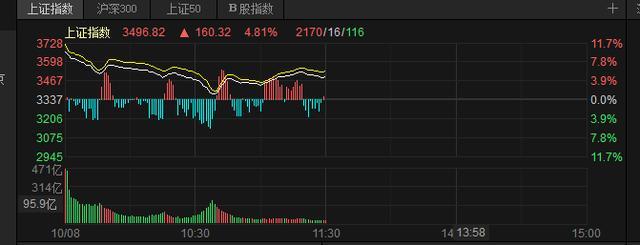 节后首个交易日A股走势 三大指数高开回落，创业板领涨