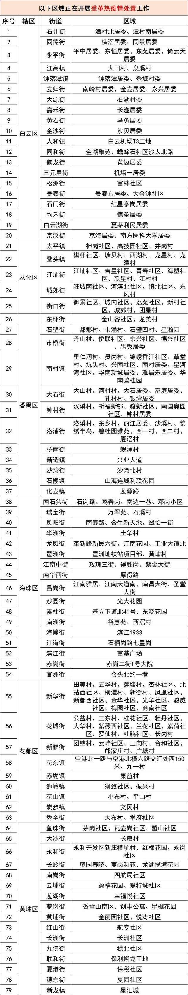 广东一周新增1770例登革热病例 疫情传播风险增高