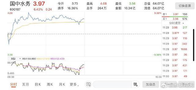 上市公司也坐不住！国中水务拟用5000万炒股 业绩下滑惹争议