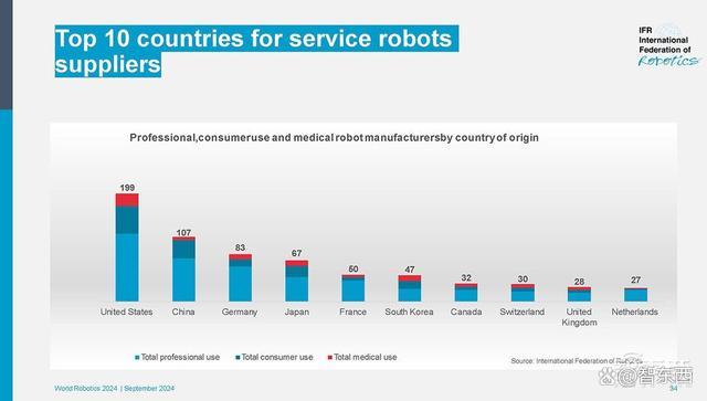 康复机器人增幅达128%，2023年全球服务机器人销量出炉 医疗机器人需求激增