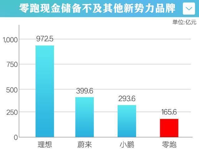 零跑汽车销售大裁员！现金减少-负债率攀升至60.3%