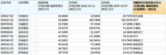 见证历史！本周A股大幅震荡，成交额合计超10万亿：史上最高周成交额诞生