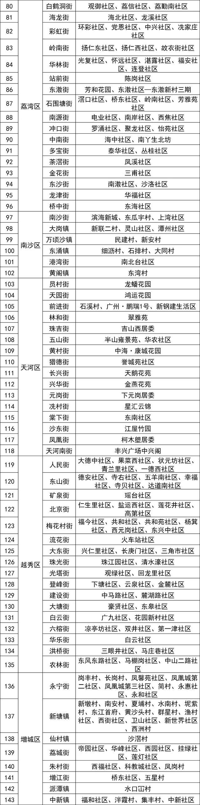 广东一周新增1770例登革热 佛山病例居首，防蚊刻退却缓