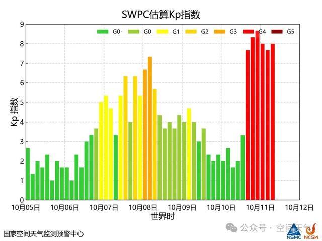 地球连续发生18小时特大磁暴