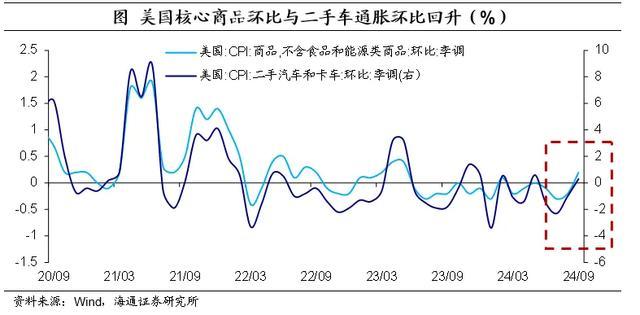 美国核心通胀仍处于较高位置 市场预期年内总降息50BP