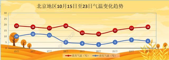 两股冷空气来袭，北京周四还有雨！秋裤在召唤了 北方大部降温预警