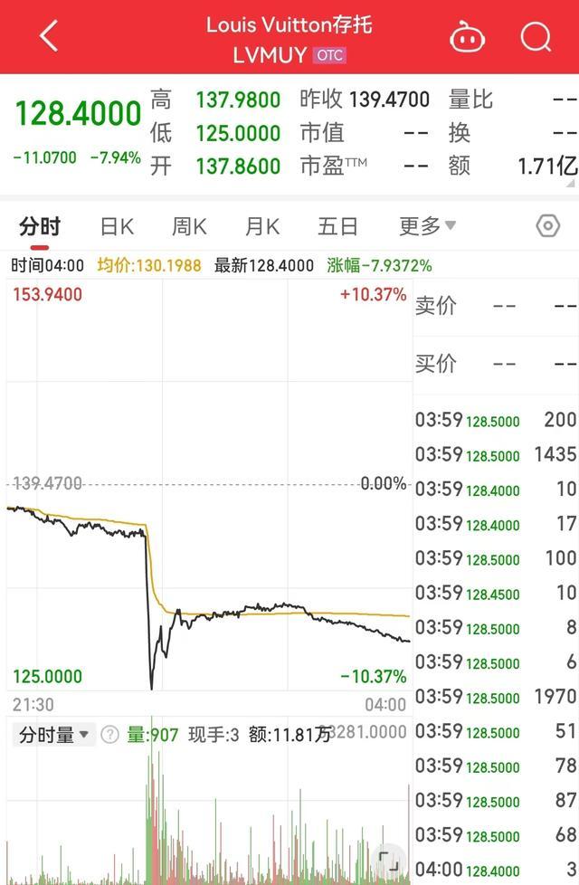 英伟达市值一夜蒸发1.13万亿