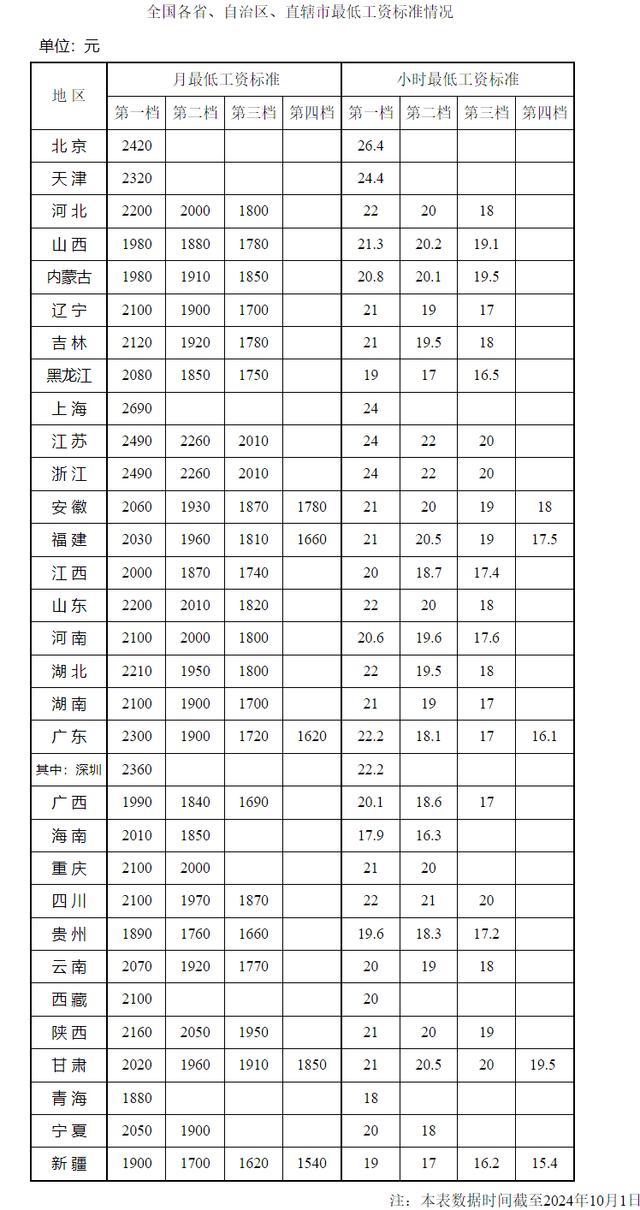 各地最低工资标准公布 上海居首，多地上调